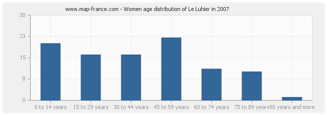 Women age distribution of Le Luhier in 2007